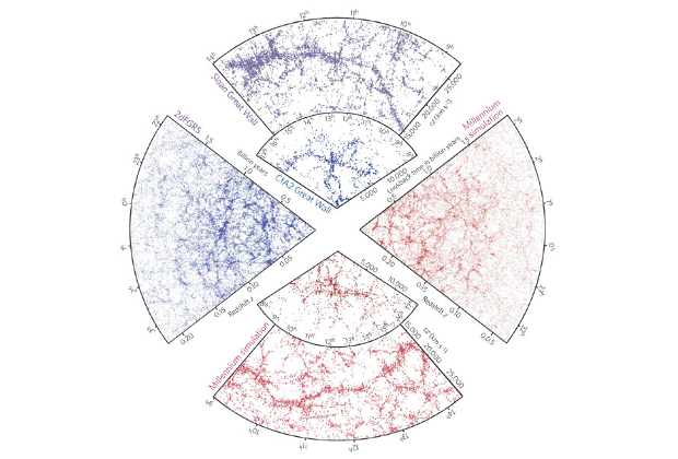 Крупномасштабная структура Вселенной по реальным наблюдениям (синий цвет) и по результатам моделирования (красный). Каждая точка на рисунке – отдельная галактика. Расстояние до нее отсчитывается вдоль радиуса, а направление отражает направление на небе