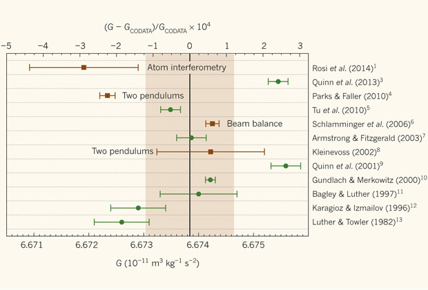 Измерения гравитационной постоянной за последние 32 года