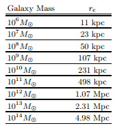 Связь между массой галактики (в солнечных массах) и критическим радиусом (в килопарсеках и мегапарсеках)