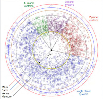 Сравнение расположения планет и зкзопланет у светила